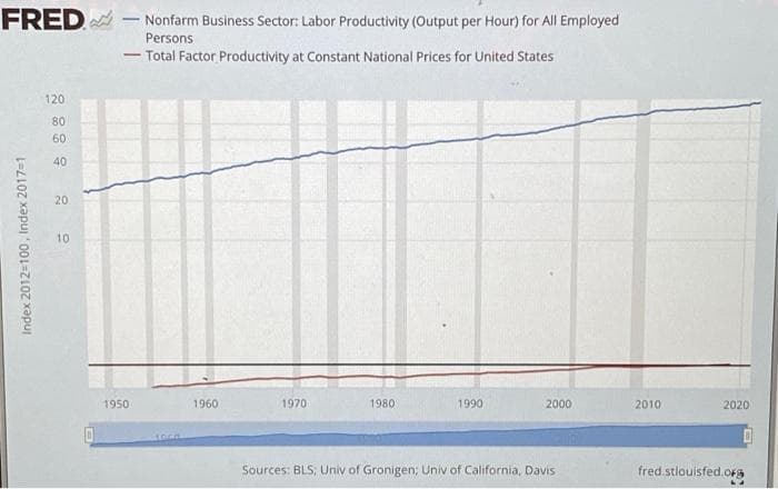 FRED A
Nonfarm Business Sector: Labor Productivity (Output per Hour) for All Employed
Persons
- Total Factor Productivity at Constant National Prices for United States
120
80
60
40
20
10
1950
1960
1970
1980
1990
2000
2010
2020
Sources: BLS, Univ of Gronigen; Univ of California, Davis
fred.stlouisfed.orS
Index 2012=100 , Index 2017=1
