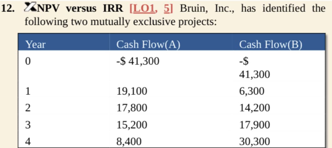 12. ZNPV versus IRR [LO1, 5] Bruin, Inc., has identified the
following two mutually exclusive projects:
Year
0
1
2
3
4
Cash Flow(A)
-$41,300
19,100
17,800
15,200
8,400
Cash Flow(B)
-$
41,300
6,300
14,200
17,900
30,300