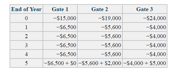 End of Year
Gate 1
Gate 2
Gate 3
-$15,000
-$19,000
-$24,000
1
-$6,500
-S5,600
-$4,000
-$6,500
-$5,600
-$4,000
3
-$6,500
-$5,600
-$4,000
4
-$6,500
-$5,600
-$4,000
-$6,500 + $0 -$5,600 + $2,000 -$4,000 + $5,000
