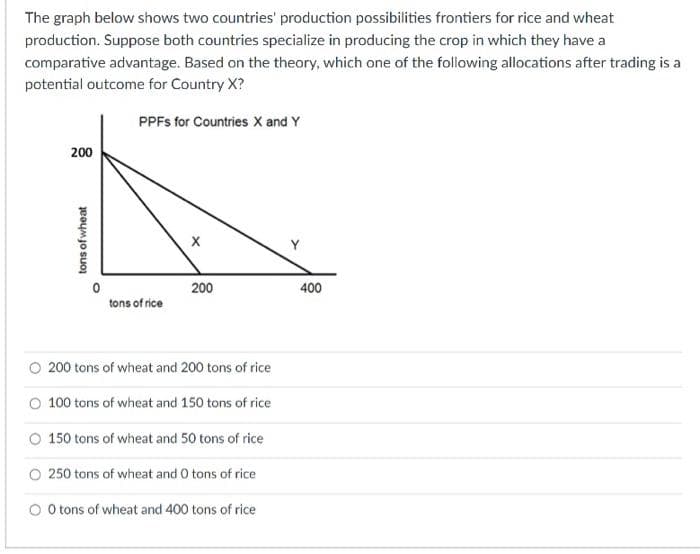 The graph below shows two countries' production possibilities frontiers for rice and wheat
production. Suppose both countries specialize in producing the crop in which they have a
comparative advantage. Based on the theory, which one of the following allocations after trading is a
potential outcome for Country X?
PPFS for Countries X and Y
200
200
400
tons of rice
O 200 tons of wheat and 200 tons of rice
O 100 tons of wheat and 150 tons of rice
O 150 tons of wheat and 50 tons of rice
O 250 tons of wheat and O tons of rice
O O tons of wheat and 400 tons of rice
tons of wheat
