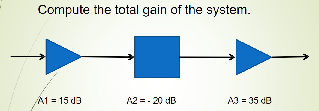 Compute the total gain of the system.
/A1 = 15 dB
A2 = - 20 dB
A3 = 35 dB
%D
