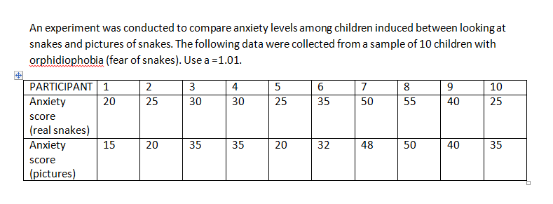 An experiment was conducted to compare anxiety levels among children induced between looking at
snakes and pictures of snakes. The following data were collected from a sample of 10 children with
orphidiophobia (fear of snakes). Use a =1.01.
PARTICIPANT 1
2
3
4
5
6
7
8
9
10
Anxiety
20
25
30
30
25
35
50
55
40
25
score
(real snakes)
15
Anxiety
20
35
35
20
32
48
50
40
35
score
(pictures)
