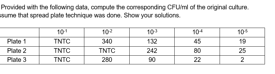 Provided with the following data, compute the corresponding CFU/ml of the original culture.
ssume that spread plate technique was done. Show your solutions.
10-1
10-2
10-3
10-4
10-5
Plate 1
TNTC
340
132
45
19
Plate 2
TNTC
TNTC
242
80
25
Plate 3
TNTC
280
90
22
