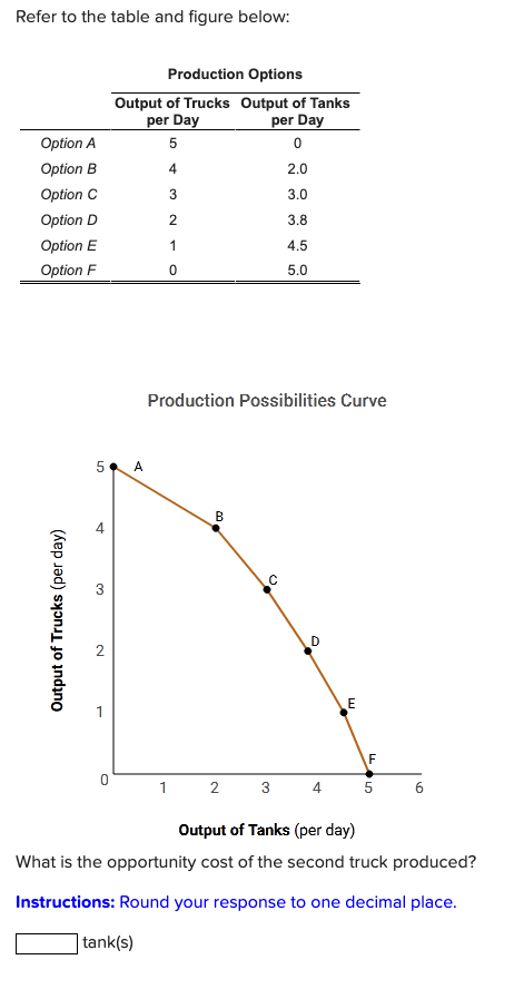 Refer to the table and figure below:
Option A
Option B
Option C
Option D
Option E
Option F
Output of Trucks (per day)
5 A
+
N
Production Options
Output of Trucks Output of Tanks
per Day
per Day
5
0
4
2.0
3.0
3.8
4.5
5.0
1
3
2
1
0
tank(s)
Production Possibilities Curve
B
C
D
E
F
1 2 3 4 5
6
Output of Tanks (per day)
What is the opportunity cost of the second truck produced?
Instructions: Round your response to one decimal place.
