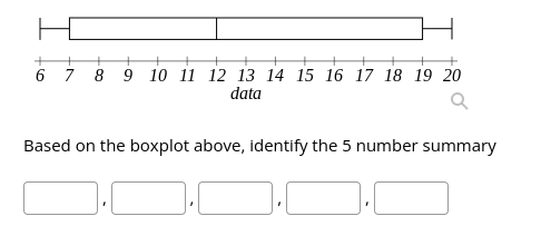 6 7 8 9 10 11 12 13 14 15 16 17 18 19 20
data
Based on the boxplot above, identify the 5 number summary
