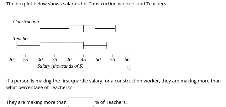 The boxplot below shows salaries for Construction workers and Teachers.
Construction
Teacher
20
25
30
35
40
45
50
55
60
Salary (thousands of $)
If a person is making the first quartile salary for a construction worker, they are making more than
what percentage of Teachers?
They are making more than
% of Teachers.
