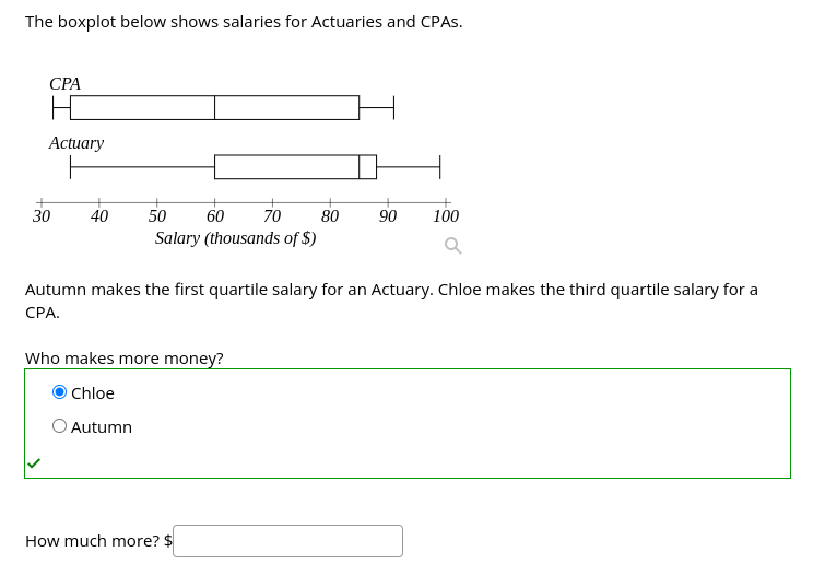 The boxplot below shows salaries for Actuaries and CPAS.
СРА
Actuary
30
40
50
60
70
80
90
100
Salary (thousands of $)
Autumn makes the first quartile salary for an Actuary. Chloe makes the third quartile salary for a
СРА.
Who makes more money?
Chloe
O Autumn
How much more? $
