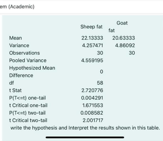 em (Academic)
Goat
Sheep fat
fat
Mean
22.13333
20.63333
Variance
4.257471
4.86092
Observations
30
30
Pooled Variance
4.559195
Hypothesized Mean
Difference
df
58
t Stat
2.720776
P(T<=t) one-tail
0.004291
t Critical one-tail
1.671553
P(T<=t) two-tail
t Critical two-tail
0.008582
2.001717
write the hypothesis and Interpret the results shown in this table.
