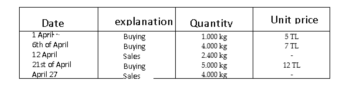 Unit price
Date
explanation
Quantity
5 TL
1 April--
6th of April
12 April
21st of April
April 27
Buying
Buying
Sales
1.000 kg
4.000 kg
2.400 kg
5.000 kg
4.000 kg
7 TL
12 TL
Buying
Sales
