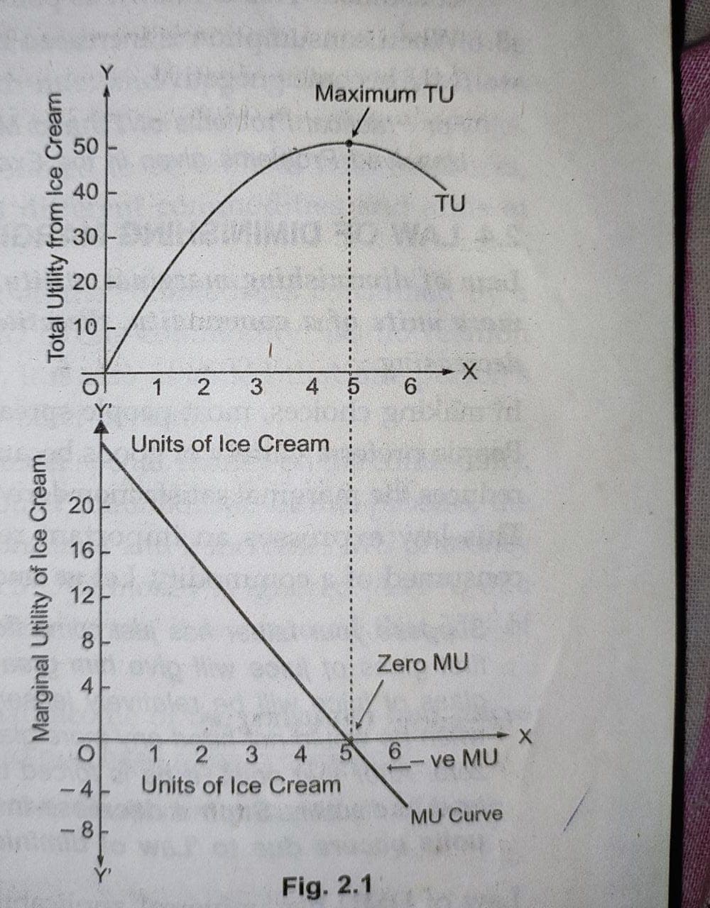 Total Utility from Ice Cream
50
Marginal Utility of Ice Cream
40
30
20
10
ol
stre Y
20-
16-
12-
8-
4
O
-4-
-8-
1 2 3
Maximum TU
4
Units of Ice Cream
1. 2 3 4
Units of Ice Cream
5
5
Fig. 2.1
6
6
1
TU
Zero MU
X
ve MU
MU Curve
X