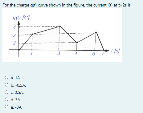 For the charge q(t) curve shown in the figure, the current i(t) at t=2s is:
q(1) [C]
4
3
2
t [s]
3
О а. 1А.
О Б. -0.5А.
O c. 0.5A.
O d. 3A.
О е. -ЗА.

