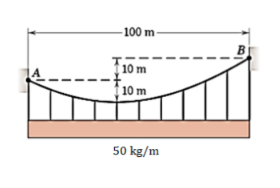 -100 m
B
10 m
10 m
50 kg/m
