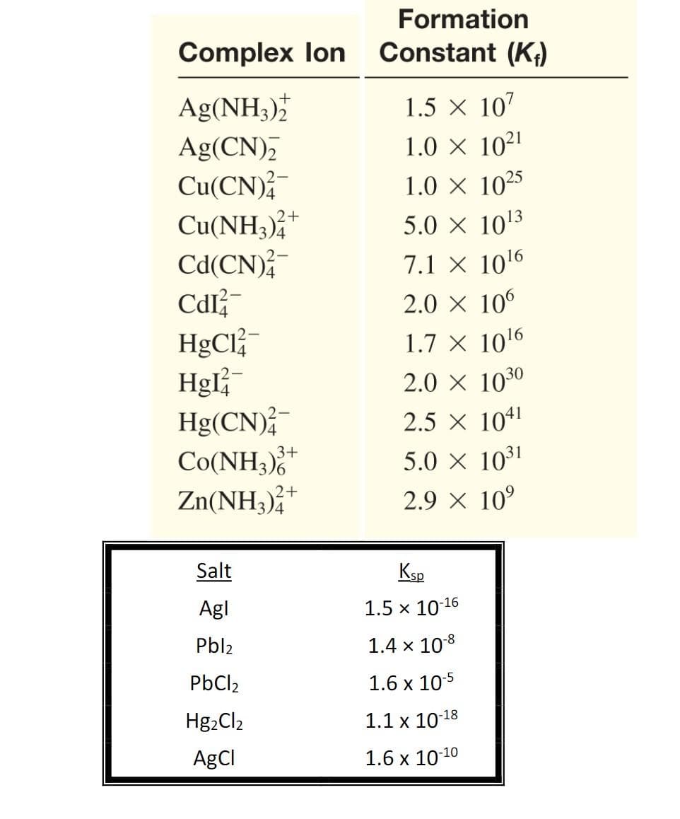 Complex lon
Ag(NH3)2
Ag(CN)₂
Cu(CN)2
Cu(NH3)2+
Cd(CN)2
Cdl
HgCl2-
Hgl/
Hg(CN)2-
Co(NH3)+
Zn(NH,)+
Salt
Agl
Pbl2
PbCl₂
Hg₂Cl₂
AgCl
2+
Formation
Constant (K₁)
1.5 × 107
1.0 × 1021
1.0 × 1025
5.0 × 10¹3
7.1 × 10¹6
2.0 × 106
1.7 × 10¹6
2.0 × 10³0
2.5 × 1041
5.0 × 10³1
2.9 × 10⁹
Ksp
1.5 × 10-16
1.4 x 10-8
1.6 x 10-5
1.1 x 10-¹
1.6 x 10-10
-18