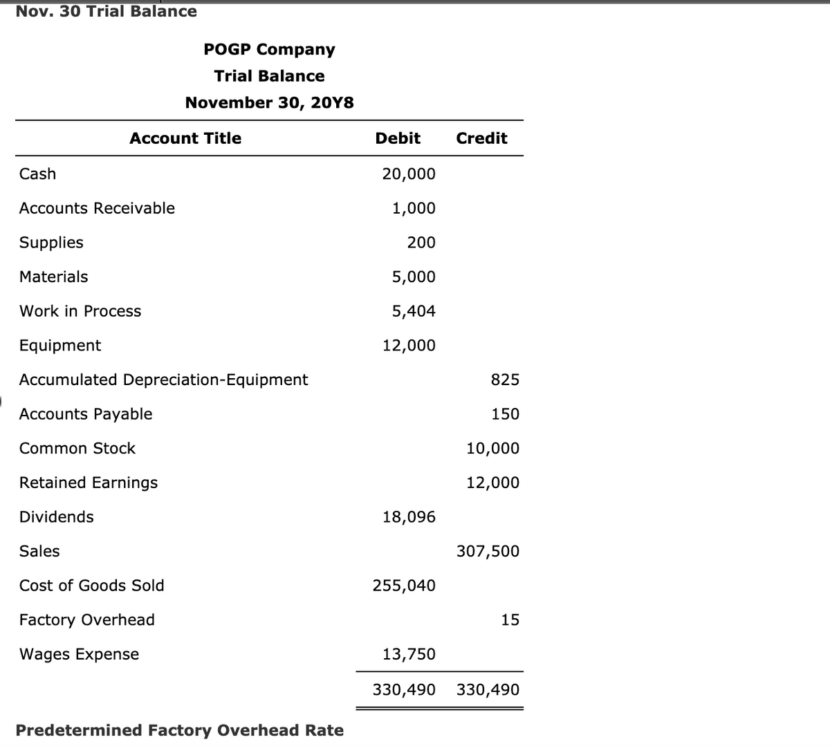 Nov. 30 Trial Balance
POGP Company
Trial Balance
November 30, 20Y8
Account Title
Debit
Credit
Cash
20,000
Accounts Receivable
1,000
Supplies
200
Materials
5,000
Work in Process
5,404
Equipment
12,000
Accumulated Depreciation-Equipment
825
Accounts Payable
150
Common Stock
10,000
Retained Earnings
12,000
Dividends
18,096
Sales
307,500
Cost of Goods Sold
255,040
Factory Overhead
15
Wages Expense
13,750
330,490 330,490
Predetermined Factory Overhead Rate
