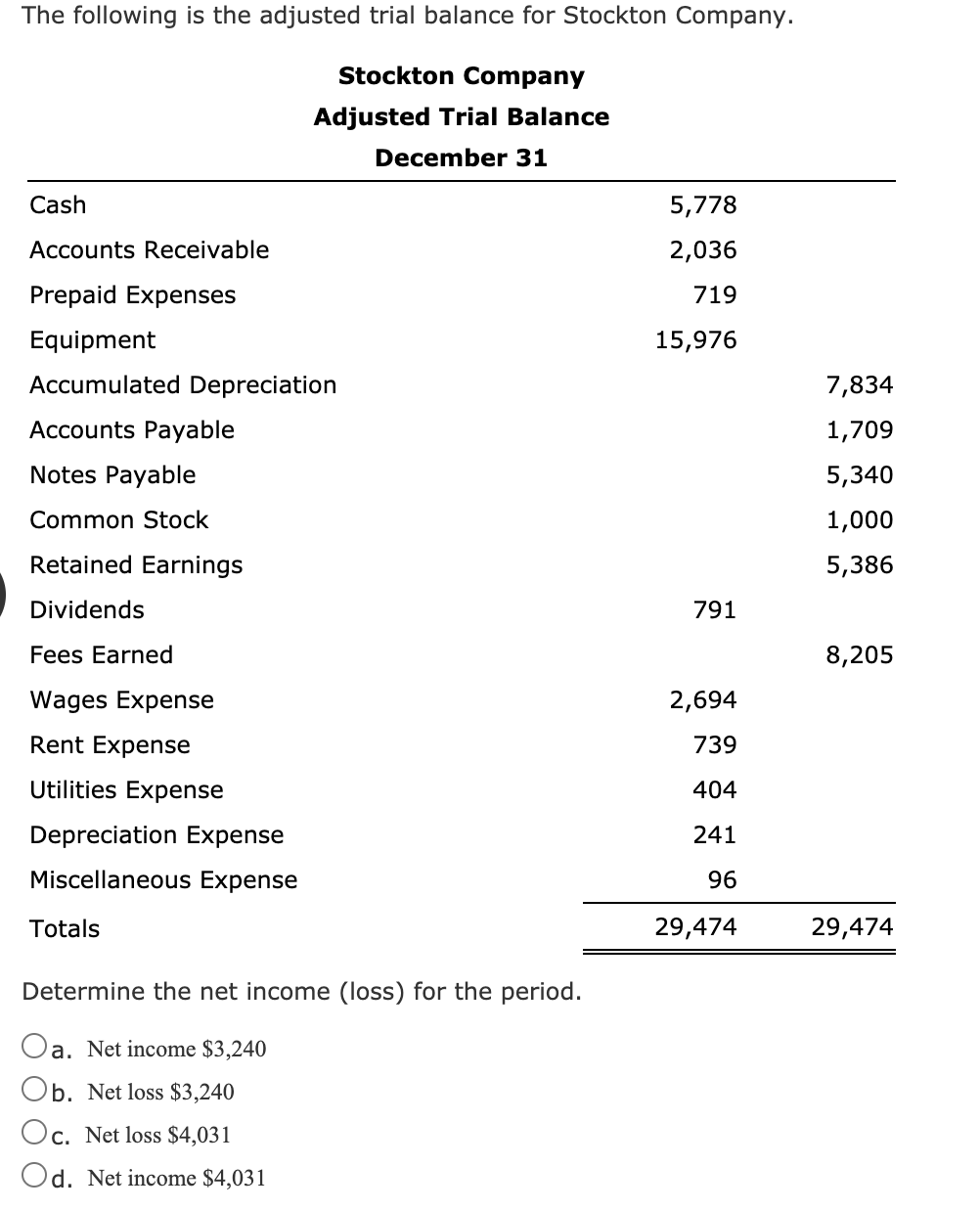 The following is the adjusted trial balance for Stockton Company.
Stockton Company
Adjusted Trial Balance
December 31
Cash
5,778
Accounts Receivable
2,036
Prepaid Expenses
719
Equipment
15,976
Accumulated Depreciation
7,834
Accounts Payable
1,709
Notes Payable
5,340
Common Stock
1,000
Retained Earnings
5,386
Dividends
791
Fees Earned
8,205
Wages Expense
2,694
Rent Expense
739
Utilities Expense
404
Depreciation Expense
241
Miscellaneous Expense
96
Totals
29,474
29,474
Determine the net income (loss) for the period.
Oa. Net income $3,240
Ob. Net loss $3,240
Oc. Net loss $4,031
Od. Net income $4,031
