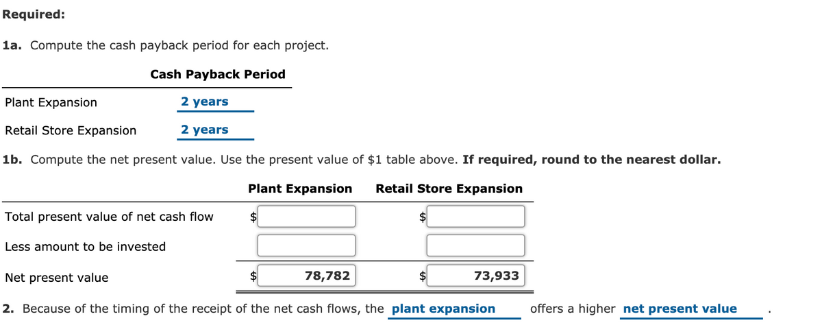 Required:
1a. Compute the cash payback period for each project.
Cash Payback Period
Plant Expansion
2 years
Retail Store Expansion
2 years
1b. Compute the net present value. Use the present value of $1 table above. If required, round to the nearest dollar.
Plant Expansion
Retail Store Expansion
Total present value of net cash flow
Less amount to be invested
Net present value
78,782
73,933
2. Because of the timing of the receipt of the net cash flows, the plant expansion
offers a higher net present value
