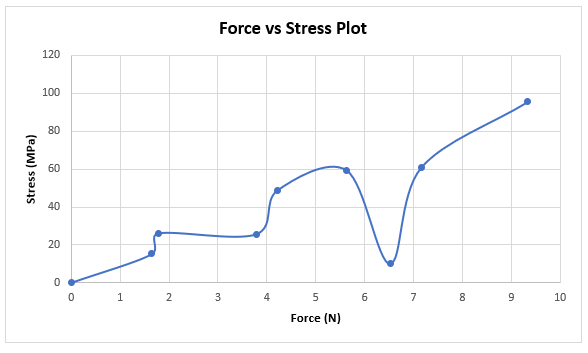 Force vs Stress Plot
120
100
80
60
40
20
3
4
6
7
8.
9.
10
Force (N)
Stress (MPa)
2.
