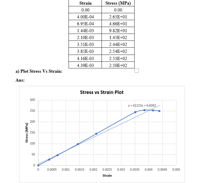 Strain
Stress (MPa)
0.00
0.00
4.00E-04
2.65E+01
6.95E-04
4.66E+01
1.44E-03
9.82E+01
2.10E-03
1.45E+02
3.51E-03
2.44E+02
3.85E-03
2.54E+02
4.16E-03
2.53E+02
4.39E-03
2.50E+02
a) Plot Stress Vs Strain:
Ans:
Stress vs Strain Plot
300
y = 61223x + 6,6092..
250
200
150
100
50
0.0005
0.001
0.0015
0.002
0.0025
0.003
0.0035
0.004
0.0045
0.005
Strain
Stress (MPa)
