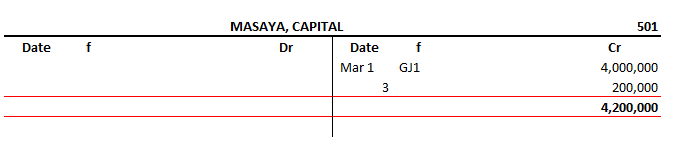 MASAYA, CAPITAL
501
Date
Dr
Date
f
Cr
Mar 1
GJ1
4,000,000
3
200,000
4,200,000
