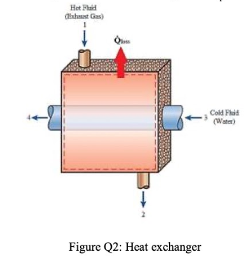 Hot Fluid
(Exhaust Gas)
Cold Fkid
(Water)
Figure Q2: Heat exchanger
