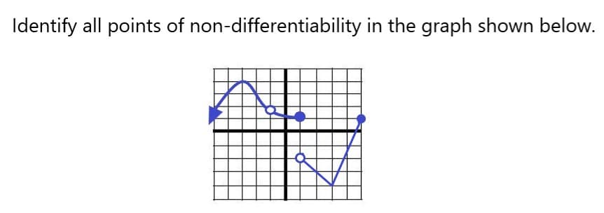 Identify all points of non-differentiability in the graph shown below.