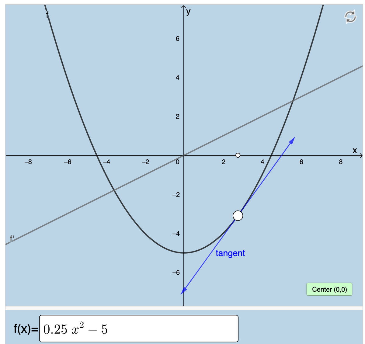 -8
-6
-4
f(x)= 0.25 x²-5
-2
6
4
2
0
Ń
-4
-6
2
tangent
4
6
S
8
Center (0,0)
X