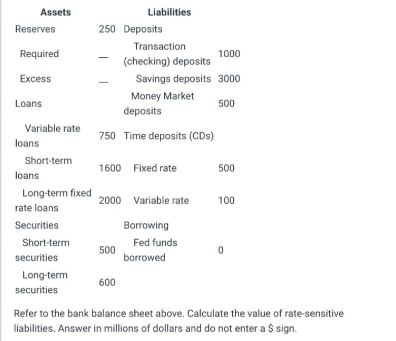 Assets
Liabilities
Reserves
250 Deposits
Transaction
Required
1000
(checking) deposits
-
Excess
Savings deposits 3000
Money Market
Loans
500
deposits
Variable rate
750 Time deposits (CDs)
loans
Short-term
1600 Fixed rate
500
loans
Long-term fixed
2000 Variable rate
100
rate loans
Securities
Borrowing
Short-term
Fed funds
500
securities
borrowed
Long-term
600
securities
Refer to the bank balance sheet above. Calculate the value of rate-sensitive
liabilities. Answer in millions of dollars and do not enter a $ sign.
