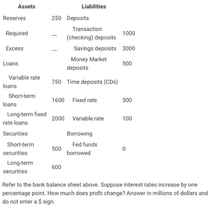 Assets
Liabilities
Reserves
250 Deposits
Transaction
Required
1000
(checking) deposits
Excess
Savings deposits 3000
Money Market
deposits
Loans
500
Variable rate
750 Time deposits (CDs)
loans
Short-term
1600
Fixed rate
500
loans
Long-term fixed
2000
Variable rate
100
rate loans
Securities
Borrowing
Short-term
Fed funds
500
securities
borrowed
Long-term
600
securities
Refer to the bank balance sheet above. Suppose interest rates increase by one
percentage point. How much does profit change? Answer in millions of dollars and
do not enter a $ sign.
