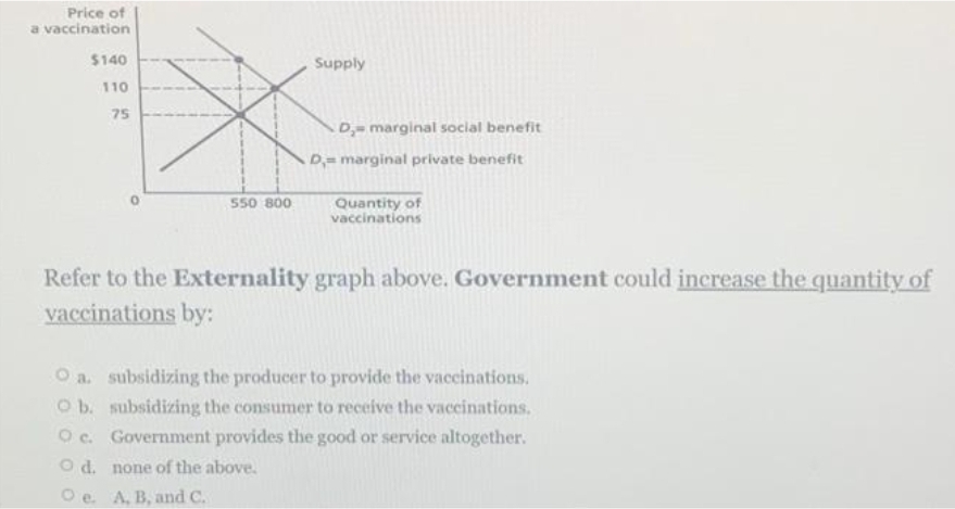 Price of
a vaccination
$140
Supply
110
75
D, marginal social benefit
D= marginal private benefit
550 800
Quantity of
vaccinations
Refer to the Externality graph above. Government could increase the quantity of
vaccinations by:
O a. subsidizing the producer to provide the vaccinations.
O b. subsidizing the consumer to receive the vaccinations.
Oc. Government provides the good or service altogether.
O d. none of the above.
O e. A, B, and C.

