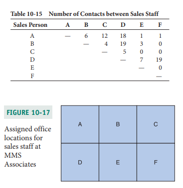 Table 10-15 Number of Contacts between Sales Staff
А в с D E F
1
Sales Person
A
A
6 12
18
B
4
19
3
5
D
7
19
E
FIGURE 10-17
A
B
Assigned office
locations for
sales staff at
MMS
Associates
D
E
F
1.
