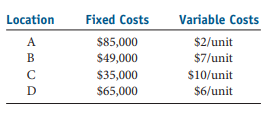 Location
Fixed Costs
Variable Costs
$85,000
$49,000
A
$2/unit
B
$7/unit
C
$35,000
$10/unit
D
$65,000
$6/unit
