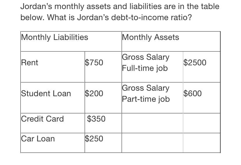 Jordan's monthly assets and liabilities are in the table
below. What is Jordan's debt-to-income ratio?
Monthly Liabilities
Monthly Assets
Gross Salary
Full-time job
Rent
$750
$2500
Gross Salary
Part-time job
Student Loan
$200
$600
Credit Card
$350
Car Loan
$250
