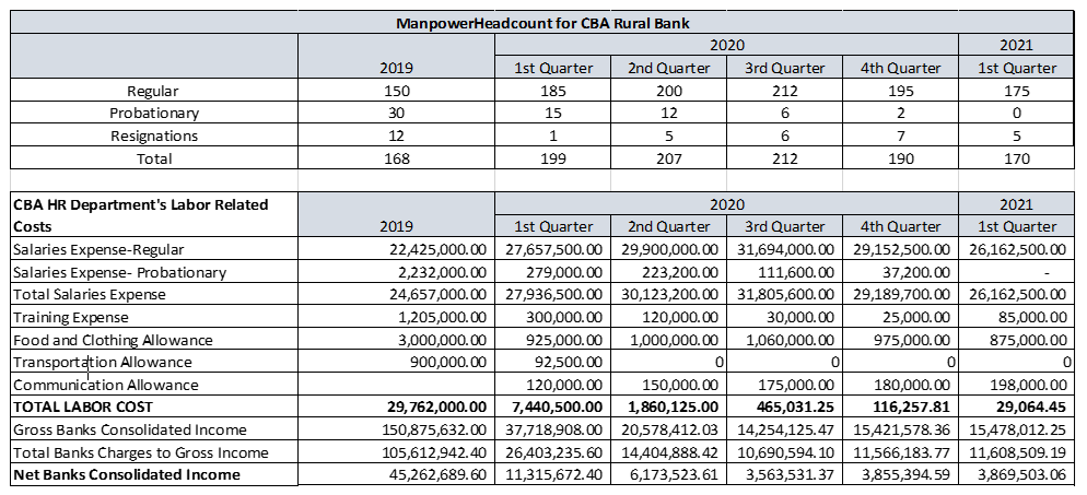 ManpowerHeadcount for CBA Rural Bank
2020
2021
2019
1st Quarter
2nd Quarter
3rd Quarter
4th Quarter
1st Quarter
Regular
Probationary
150
185
200
212
195
175
30
15
12
6.
2
Resignations
Total
12
6
7
168
199
207
212
190
170
CBA HR Department's Labor Related
Costs
2020
2021
2019
1st Quarter
2nd Quarter
3rd Quarter
4th Quarter
1st Quarter
Salaries Expense-Regular
Salaries Expense- Probationary
22,425,000.00 27,657,500.00 29,900,000.00 31,694,000.00 29,152,500.00 26,162,500.00
2,232,000.00
279,000.00
223,200.00
111,600.00
37,200.00
Total Salaries Expense
24,657,000.00 27,936,500.00 30,123,200.00 31,805,600.00 29,189,700.00 26,162,500.00
Training Expense
Food and Clothing Allowance
Transportation Allowance
1,205,000.00
300,000.00
120,000.00
30,000.00
25,000.00
85,000.00
3,000,000.00
925,000.00
1,000,000.00
1,060,000.00
975,000.00
875,000.00
900,000.00
92,500.00
ol
Communication Allowance
120,000.00
150,000.00
175,000.00
180,000.00
198,000.00
TOTAL LABOR COST
Gross Banks Consolidated Income
116,257.81
29,762,000.00
150,875,632.00 37,718,908.00 20,578,412.03 14,254,125.47 15,421,578.36 15,478,012.25
105,612,942.40 26,403,235.60 14,404,888.42 10,690,594.10 11,566,183.77 11,608,509.19
45,262,689.60 | 11,315,672.40
7,440,500.00
1,860,125.00
465,031.25
29,064.45
Total Banks Charges to Gross Income
Net Banks Consolidated Income
6,173,523.61
3,563,531.37
3,855,394.59
3,869,503.06
