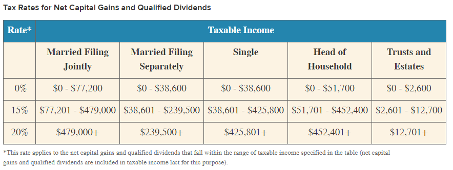 Tax Rates for Net Capital Gains and Qualified Dividends
Rate*
Married Filing
Married Filing
Jointly
Separately
$0 - $77,200
$0 - $38,600
$0 - $38,600
$0 - $51,700
15% $77,201 - $479,000
$38,601 - $239,500
$38,601 - $425,800
$51,701 - $452,400
$479,000+
$239,500+
$425,801+
$452,401+
*This rate applies to the net capital gains and qualified dividends that fall within the range of taxable income specified in the table (net capital
gains and qualified dividends are included in taxable income last for this purpose).
0%
Taxable Income
20%
Single
Head of
Household
Trusts and
Estates
$0 - $2,600
$2,601 - $12,700
$12,701+