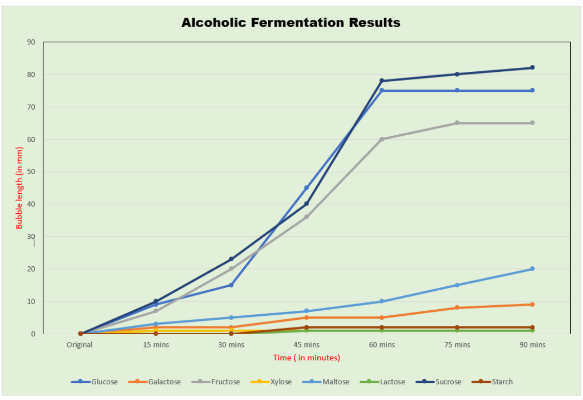 Alcoholic Fermentation Results
90
80
70
60
20
10
Original
15 mins
30 mins
45 mins
60 mins
75 mins
90 mins
Time ( in minutes)
Glucose
Galactose
Fructose
Xylose Maltose
Lactose
Sucrose
Starch
Bubble length (in mm)

