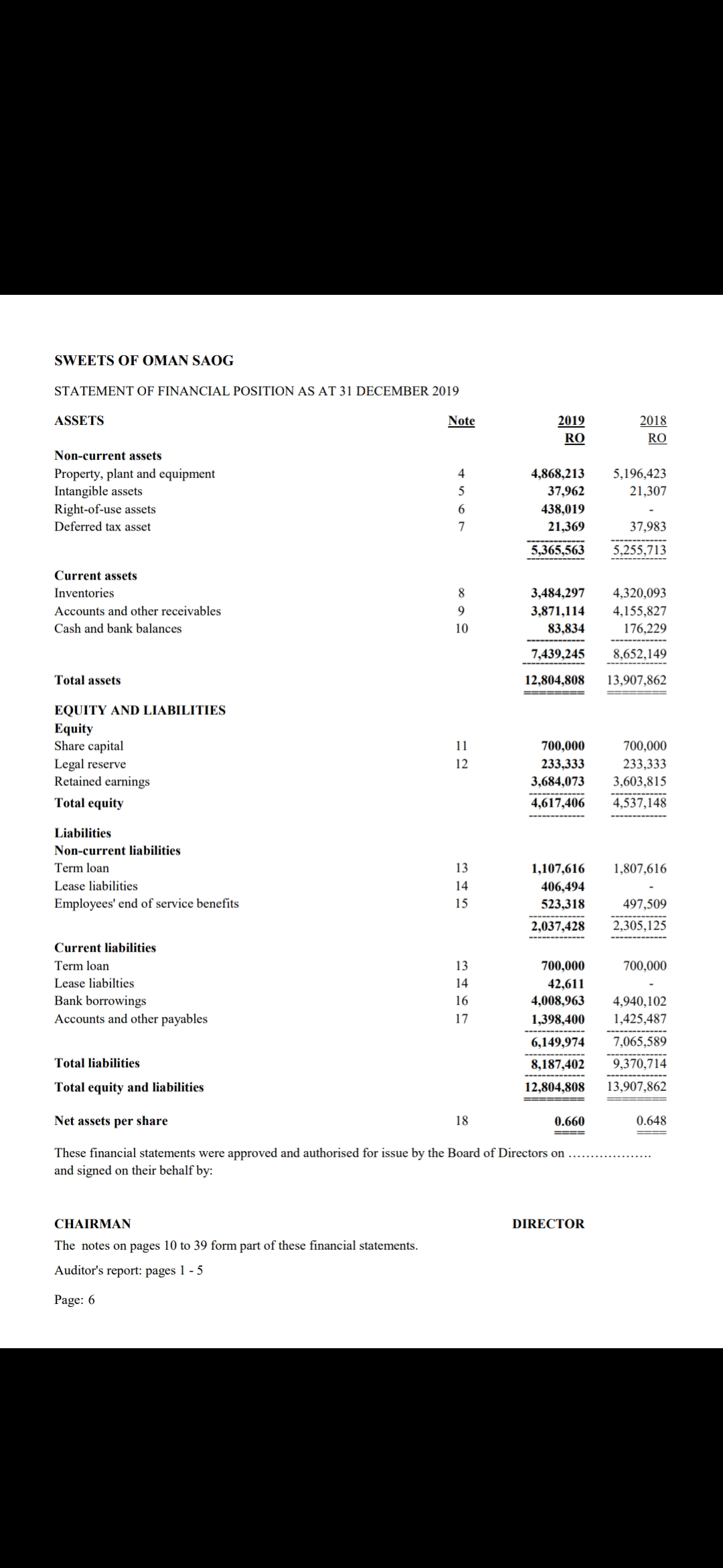 SWEETS OF OMAN SAOG
STATEMENT OF FINANCIAL POSITION AS AT 31 DECEMBER 2019
ASSETS
Note
2019
2018
RO
RO
Non-current assets
Property, plant and equipment
Intangible assets
Right-of-use assets
Deferred tax asset
4
4,868,213
5,196,423
5
37,962
21,307
438,019
7
21,369
37,983
5,365,563
5,255,713
Current assets
Inventories
8
3,484,297
4,320,093
Accounts and other receivables
9.
3,871,114
4,155,827
Cash and bank balances
10
83,834
176,229
7,439,245
8,652,149
Total assets
12,804,808
13,907,862
= ===
EQUITY AND LIABILITIES
Equity
Share capital
11
700,000
700,000
Legal reserve
Retained earnings
233,333
3,603,815
12
233,333
3,684,073
Total equity
4,617,406
4,537,148
Liabilities
Non-current liabilities
Term loan
13
1,107,616
1,807,616
Lease liabilities
14
406,494
Employees' end of service benefits
15
523,318
497,509
2,037,428
2,305,125
Current liabilities
Term loan
13
700,000
700,000
Lease liabilties
14
42,611
4,008,963
Bank borrowings
16
4,940,102
Accounts and other payables
17
1,398,400
1,425,487
6,149,974
7,065,589
Total liabilities
8,187,402
9,370,714
Total equity and liabilities
12,804,808
13,907,862
Net assets per share
18
0.660
0.648
These financial statements were approved and authorised for issue by the Board of Directors on
and signed on their behalf by:
CHAIRMAN
DIRECTOR
The notes on pages 10 to 39 form part of these financial statements.
Auditor's report: pages 1 - 5
Page: 6
