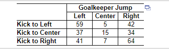 Goalkeeper Jump
Center Right
Left
Kick to Left
59
42
Kick to Center
37
15
34
Kick to Right
41
7
64
