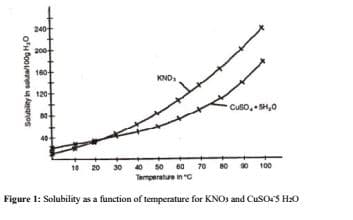 ofh too menees us faranos
240+
200+
160+
120-
KND
CuSO, SH,0
10 20 30 40 50 60 70 80 90 100
Temperature in "C
Figure 1: Solubility as a function of temperature for KNO3 and CuSO4'5 H₂O