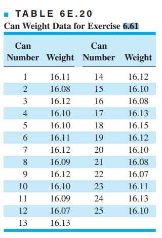 - TABLE 6E.20
Can Weight Data for Exercise 6.61
Can
Can
Number Weight Number Weight
1
16.11
14
16.12
16.08
15
16.10
16.12
16
16.08
16.10
17
16.13
16.10
18
16.15
16.11
19
16.12
16.12
20
16.10
16.09
21
16.08
16.12
22
16.07
10
16.10
23
16.11
11
16.09
24
16.13
16.07
25
16.10
16.13
2345 6 7 8 9 D =의으

