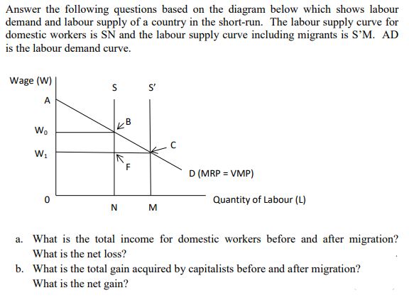 Answer the following questions based on the diagram below which shows labour
demand and labour supply of a country in the short-run. The labour supply curve for
domestic workers is SN and the labour supply curve including migrants is S'M. AD
is the labour demand curve.
Wage (W) |
S
S'
A
Wo
W1
F
D (MRP = VMP)
Quantity of Labour (L)
N
M
a. What is the total income for domestic workers before and after migration?
What is the net loss?
b. What is the total gain acquired by capitalists before and after migration?
What is the net gain?

