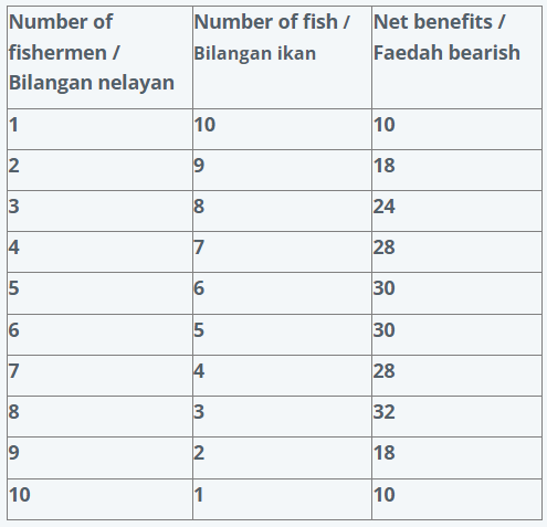 Number of
fishermen /
Bilangan nelayan
1
2
3
4
5
01
6
7
8
9
10
Number of fish / Net benefits/
Bilangan ikan
Faedah bearish
10
9
8
7
6
5
4
3
2
1
10
18
24
28
30
30
28
32
18
10