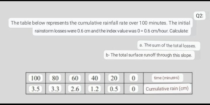 Q2:
The table below represents the cumulative rainfall rate over 100 minutes. The initial
rainstorm losses were 0.6 cm and the index value was 0 = 0.6 cm/hour. Calculate:
a. The sum of the total losses.
b-The total surface runoff through this slope.
100 80 60
20
0
time (minutes)
3.5
3.3 2.6
0.5
0
Cumulative rain (cm)
40
1.2