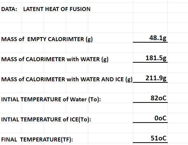 DATA: LATENT HEAT OF FUSION
MASS of EMPTY CALORIMTER (g)
48.1g
MASS of CALORIMETER with WATER (g)
181.5g
MASS of CALORIMETER with WATER AND ICE (g)
211.9g
INTIAL TEMPERATURE of Water (To):
820C
INTIAL TEMPERATURE of ICE(To):
OoC
FINAL TEMPERATURE(TF):
51oC
