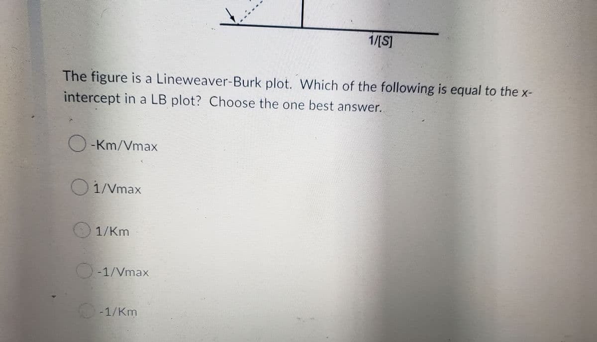 1/[S]
The figure is a Lineweaver-Burk plot. Which of the following is equal to the x-
intercept in a LB plot? Choose the one best answer.
O-Km/Vmax
1/Vmax
1/Km
O-1/Vmax
-1/Km