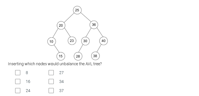 16
10
24
20
15
27
34
23
28
38
Inserting which nodes would unbalance the AVL tree?
8
37
25
30
36
40