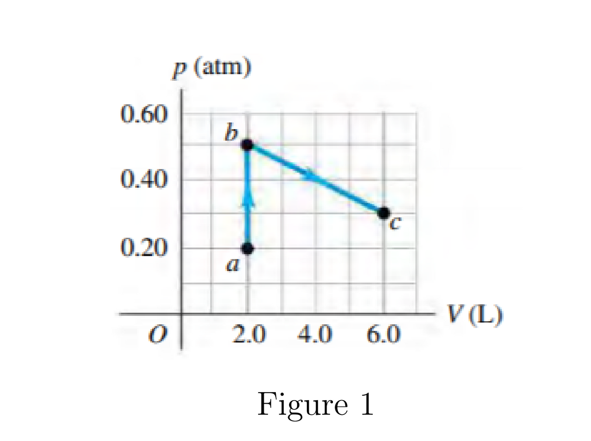 p (atm)
0.60
b.
0.40
0.20
V (L)
2.0
4.0
6.0
Figure 1
