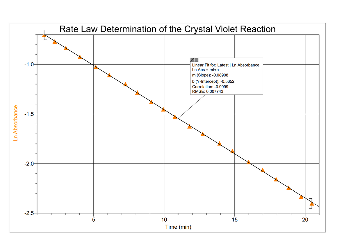 Rate Law Determination of the Crystal Violet Reaction
XH
Linear Fit for: Latest | Ln Absorbance
Ln Abs = mt+b
-1.0-
m (Slope): -0.08908
b (Y-Intercept): -0.5652
Correlation: -0.9999
RMSE: 0.007743
-1.5–
-2.0-
-2.5-
10
15
20
Time (min)
Ln Absorbance
