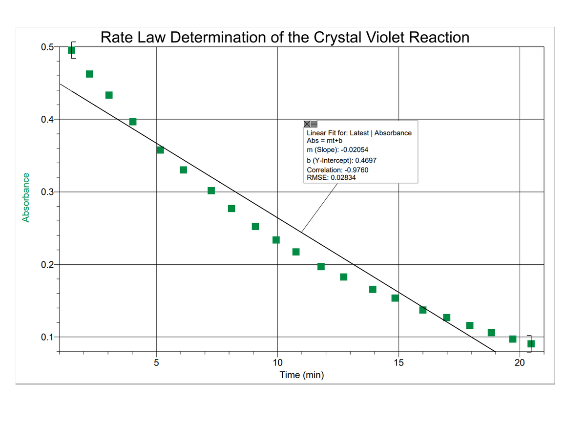 Rate Law Determination of the Crystal Violet Reaction
0.5-
0.4-
Linear Fit for: Latest | Absorbance
Abs = mt+b
m (Slope): -0.02054
b (Y-Intercept): 0.4697
Correlation: -0.9760
RMSE: 0.02834
0.3-
0.2-
0.1
5
10
15
20
Time (min)
Absorbance
