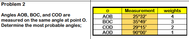 Problem 2
Angles AOB, BOC, and COD are
measured on the same angle at point O.
Determine the most probable angles;
e
AOB
BOC
COD
AOD
Measurement
25°32'
35°49'
29°15'
90°00'
weights
4
3
2
1