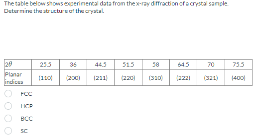 The table below shows experimental data from the x-ray diffraction of a crystal sample.
Determine the structure of the crystal.
20
25.5
36
44.5
51.5
58
64.5
70
75.5
Planar
(110)
(200) (211) (220)
(310) (222)
(321)
(400)
indices
FCC
HCP
BCC
SC